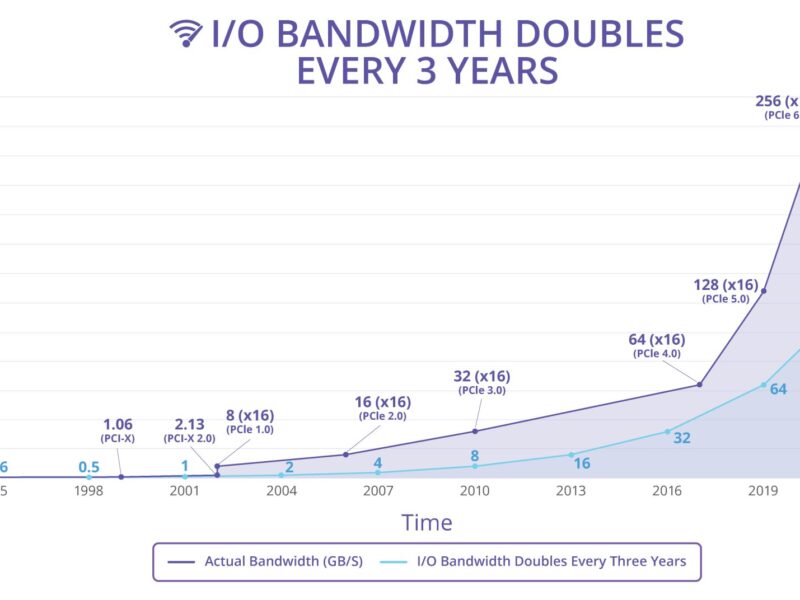 PCIe 6.0 specification approaches release