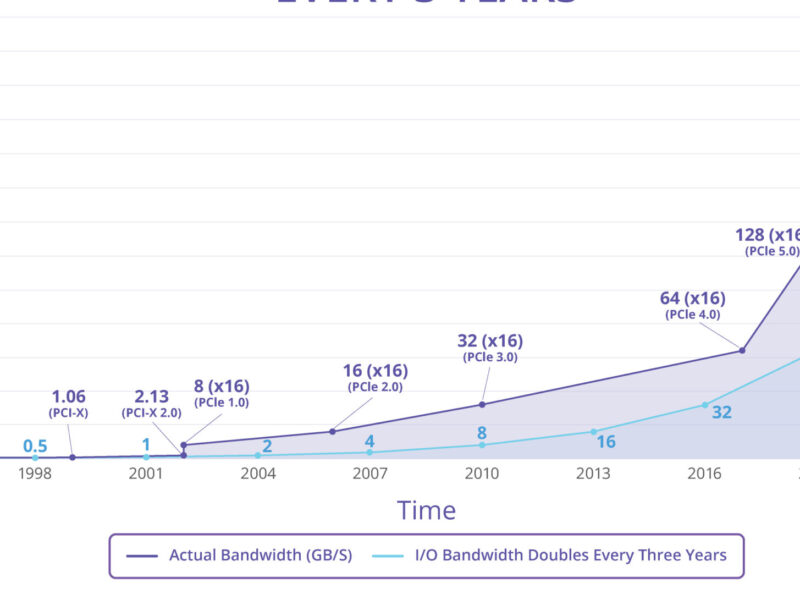 Deals bring PCIe 6.0 and HBM3 to FPGA prototyping for Data Centre and AI chips