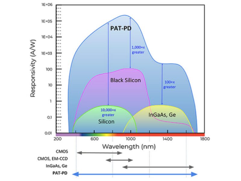 MegaChips licenses tunnel sensor for better imaging