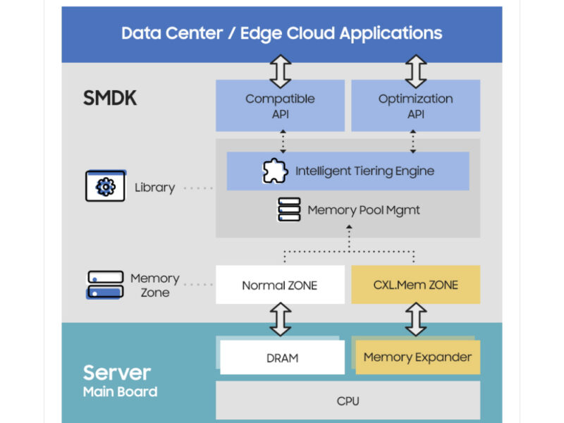 First open-source software kit for CXL memory