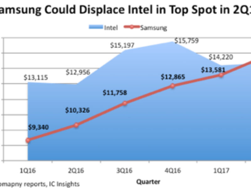 Samsung set to take Intel’s chip crown