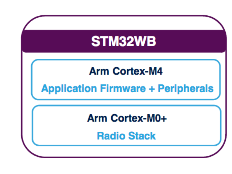 IoT wireless MCU comes with dual-core, dual radio support
