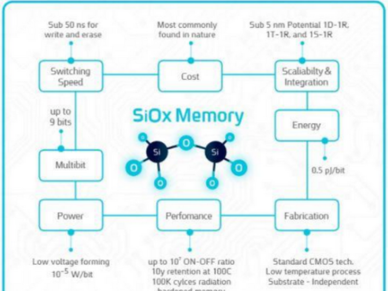 SiOx ReRAM reaches 1Mbit milestone