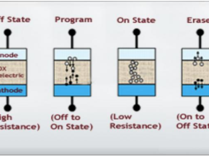 Dialog licenses non-volatile memory to GloFo