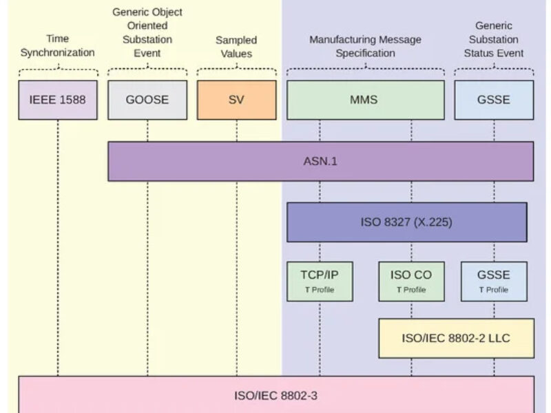 Combining IEC 61850 and TSN for smart grid security