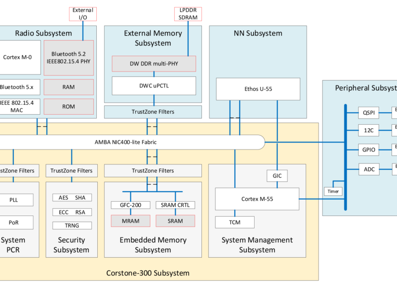 Semi-custom IoT ASIC for edge AI  