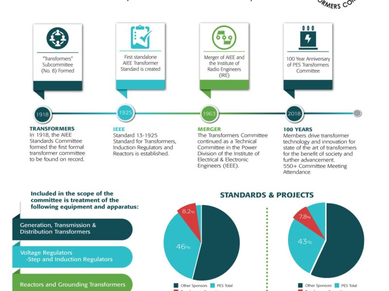 IEEE celebrates 100 years of the Power & Energy Society Transformers committee