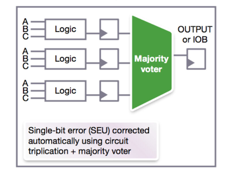 Synopsys: Functional safety and high uptime in FPGAs using TMR